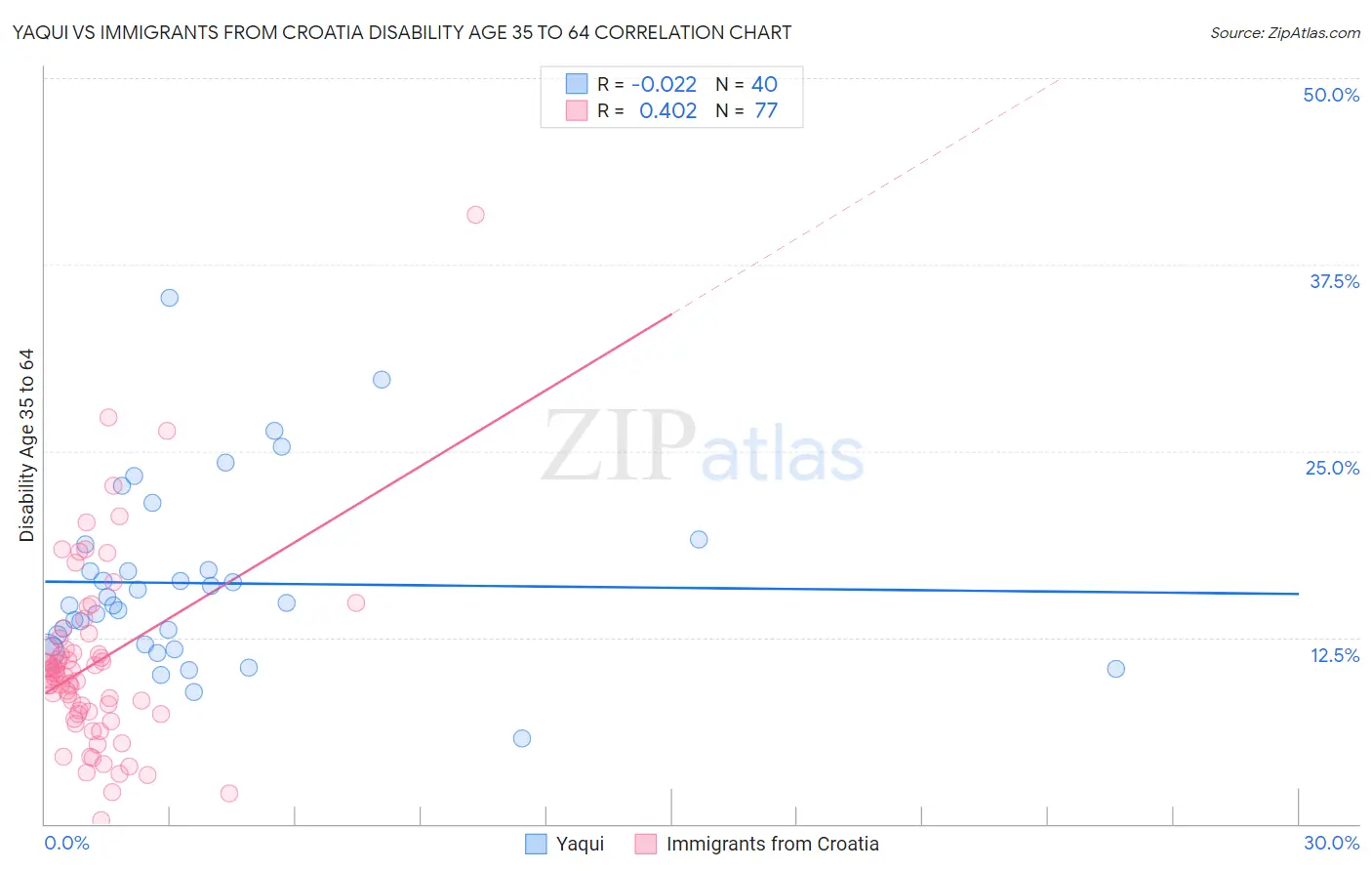 Yaqui vs Immigrants from Croatia Disability Age 35 to 64