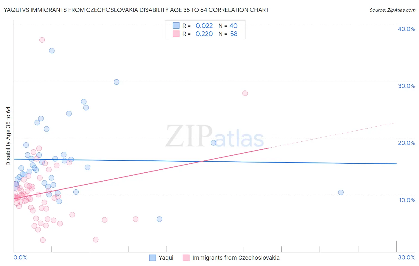 Yaqui vs Immigrants from Czechoslovakia Disability Age 35 to 64