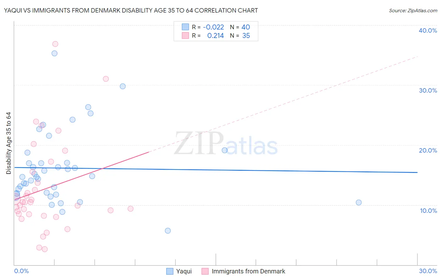 Yaqui vs Immigrants from Denmark Disability Age 35 to 64