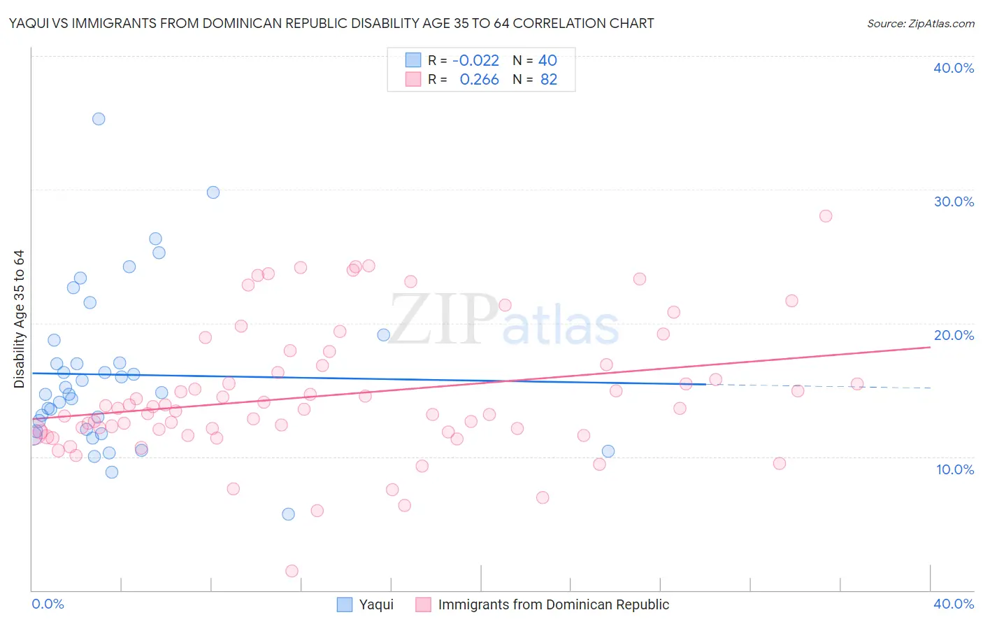 Yaqui vs Immigrants from Dominican Republic Disability Age 35 to 64
