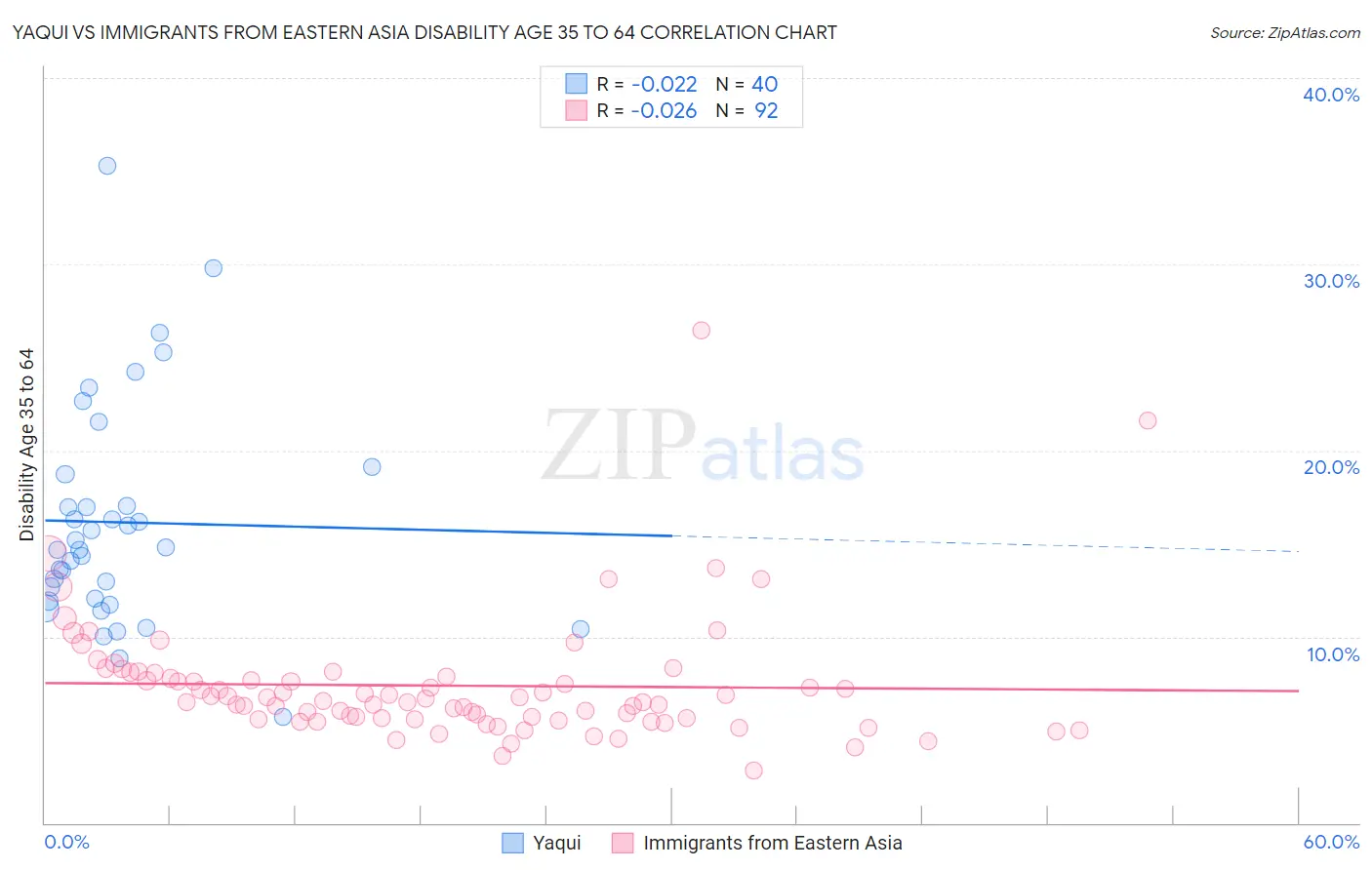 Yaqui vs Immigrants from Eastern Asia Disability Age 35 to 64