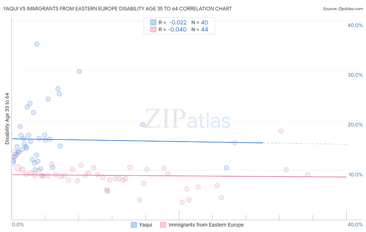 Yaqui vs Immigrants from Eastern Europe Disability Age 35 to 64