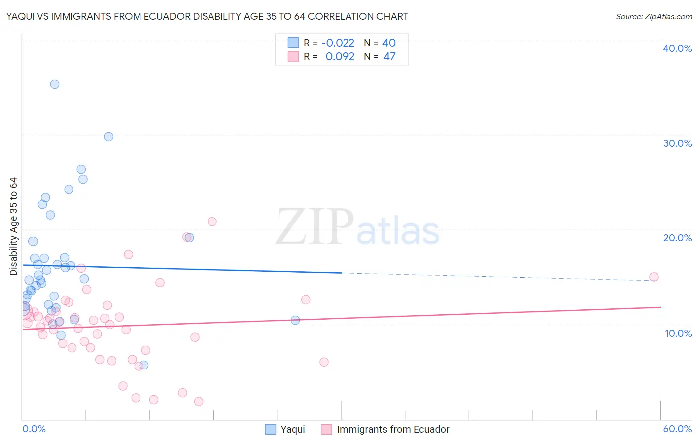 Yaqui vs Immigrants from Ecuador Disability Age 35 to 64