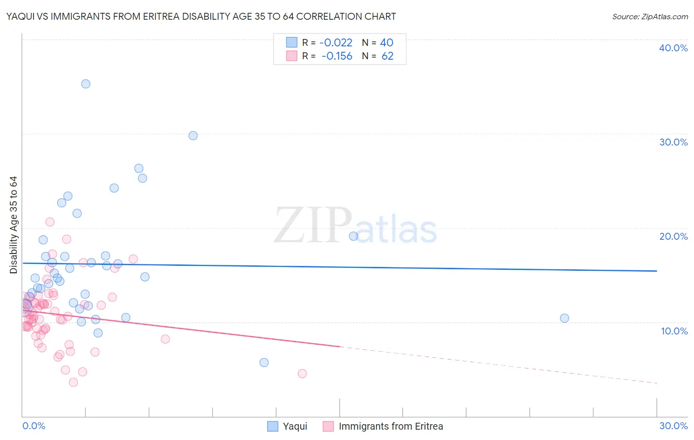 Yaqui vs Immigrants from Eritrea Disability Age 35 to 64
