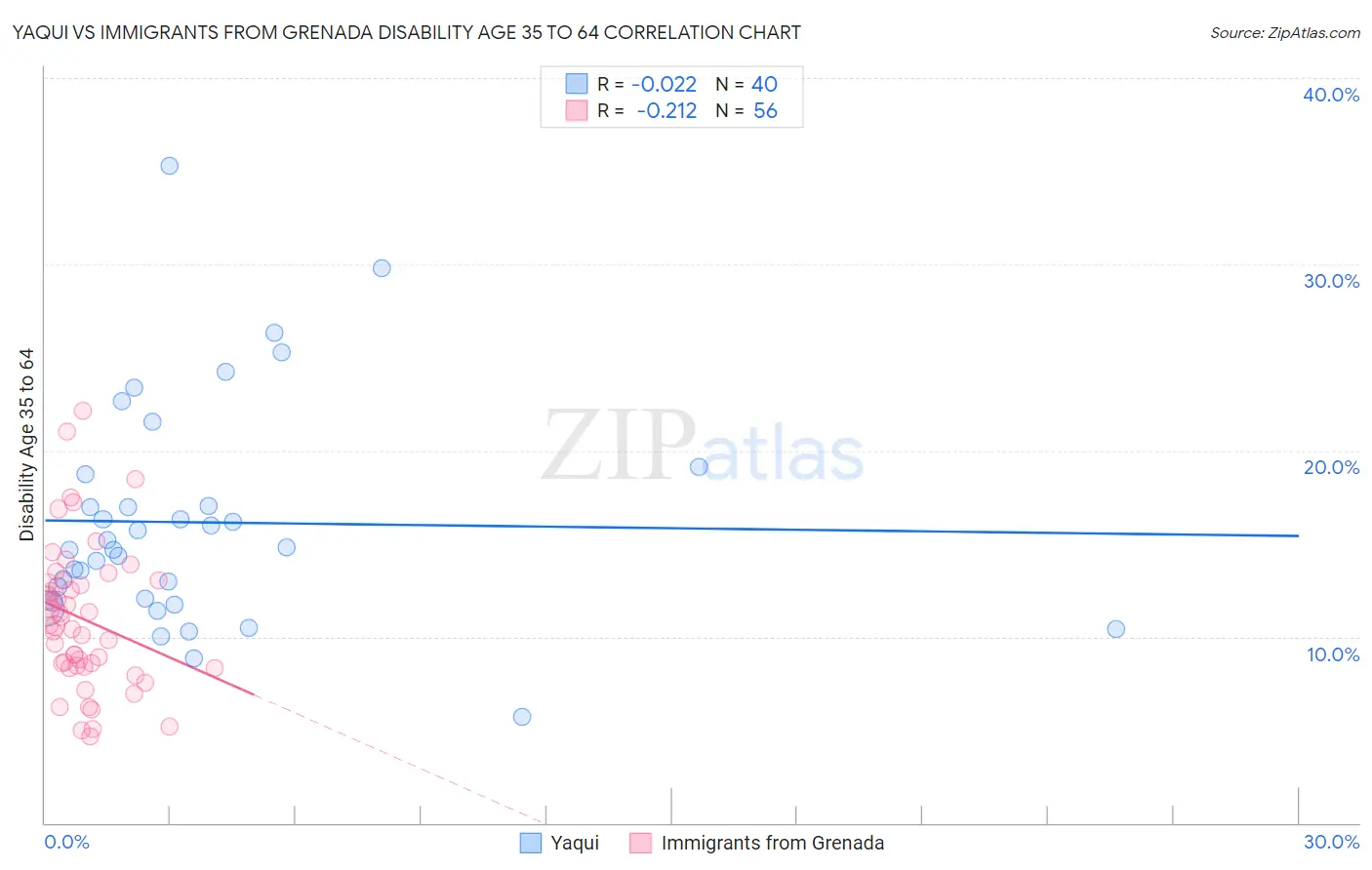 Yaqui vs Immigrants from Grenada Disability Age 35 to 64