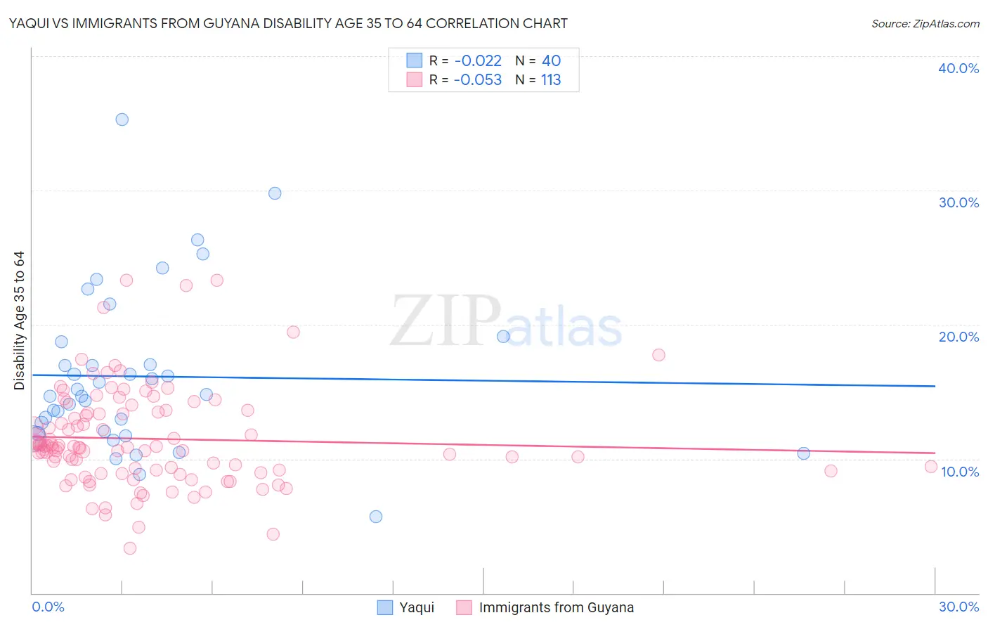 Yaqui vs Immigrants from Guyana Disability Age 35 to 64