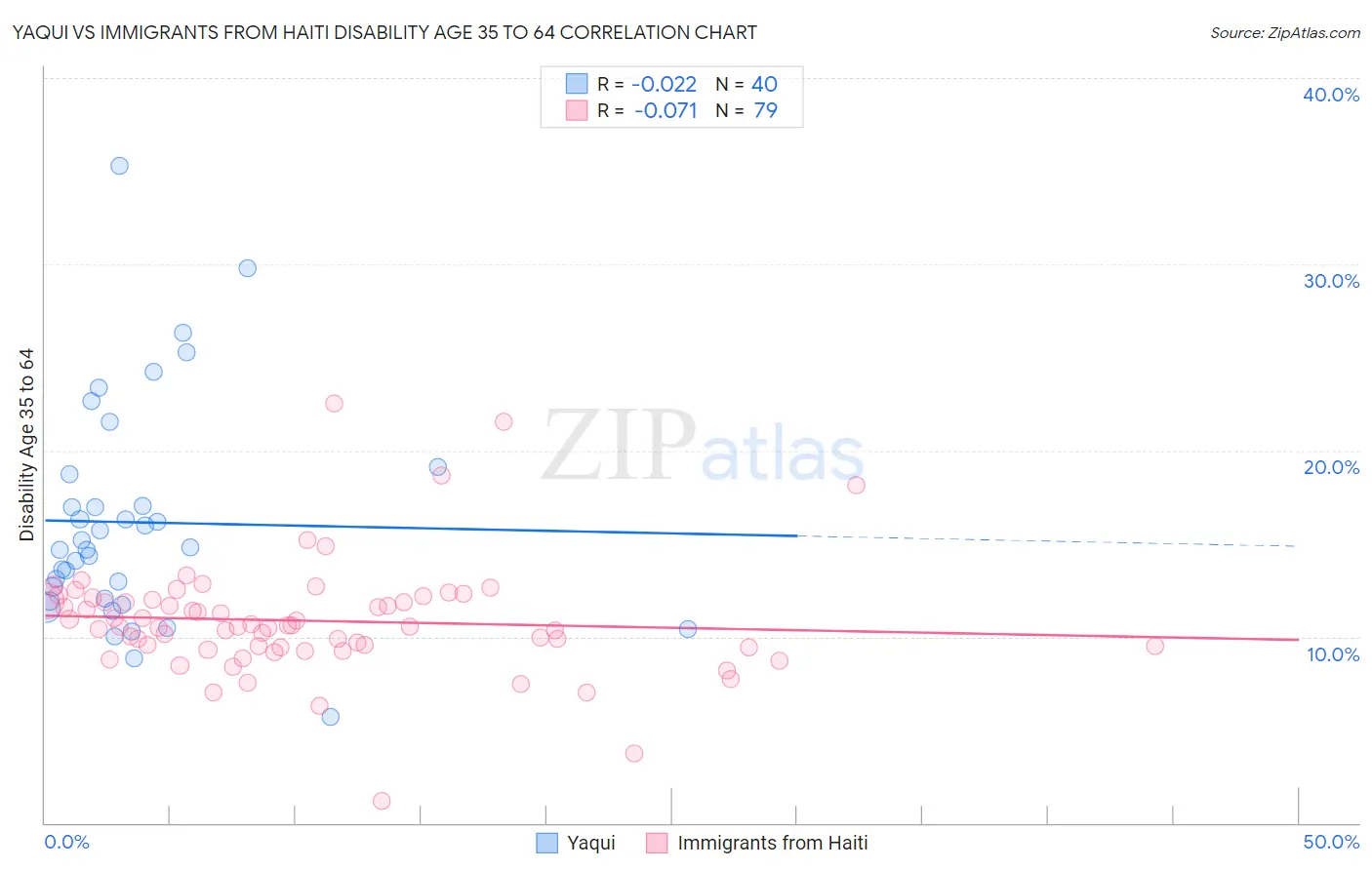 Yaqui vs Immigrants from Haiti Disability Age 35 to 64