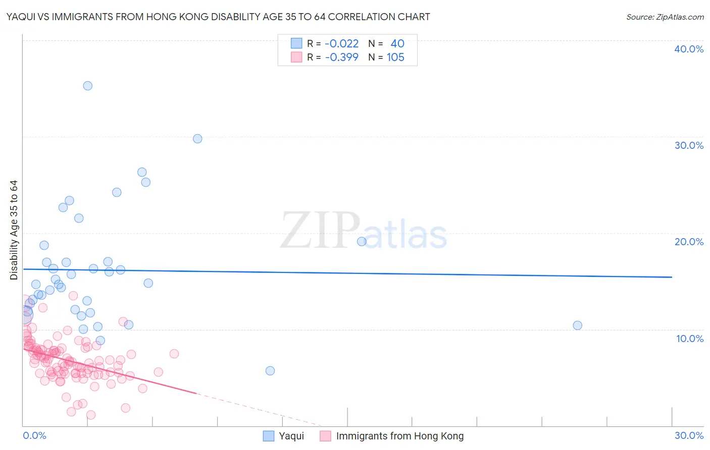 Yaqui vs Immigrants from Hong Kong Disability Age 35 to 64