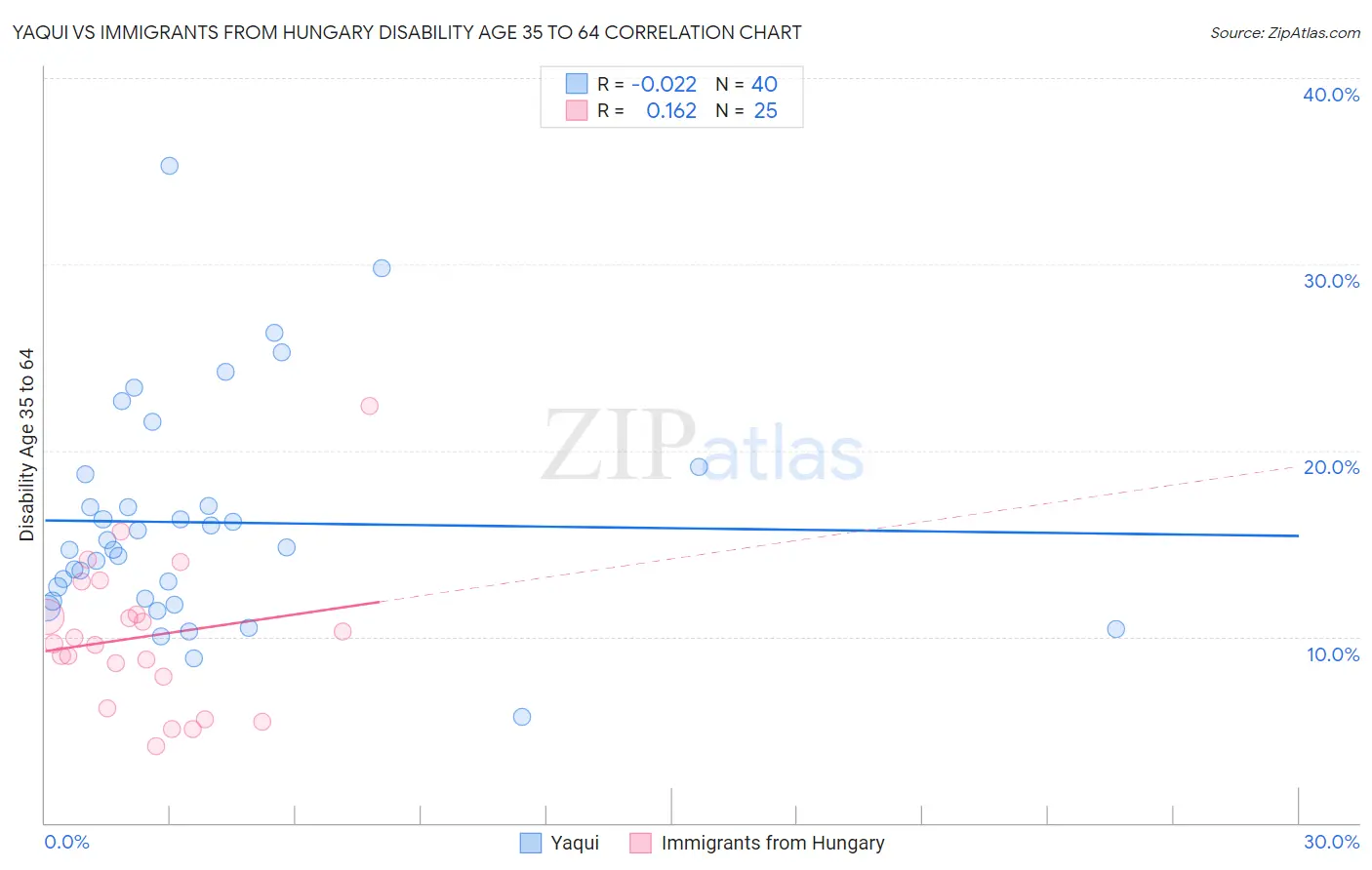 Yaqui vs Immigrants from Hungary Disability Age 35 to 64