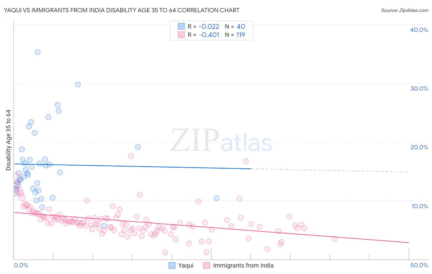 Yaqui vs Immigrants from India Disability Age 35 to 64