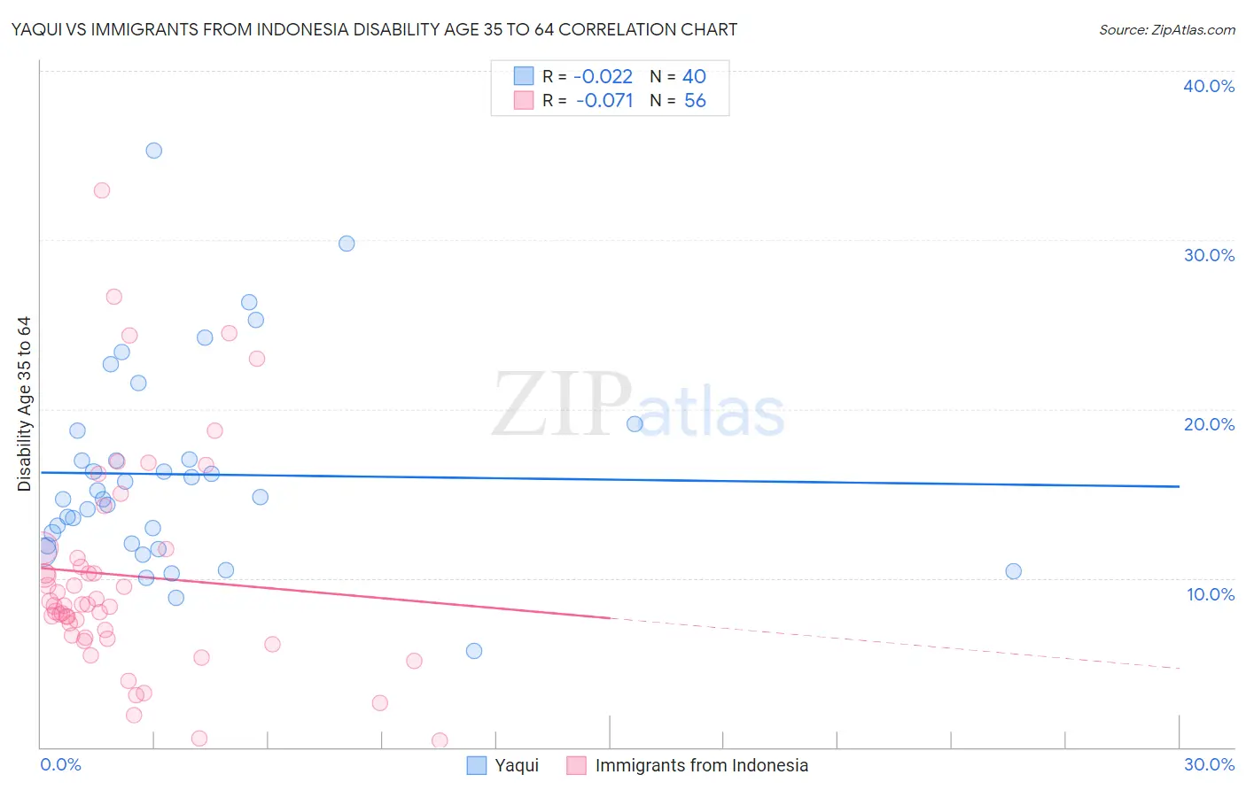 Yaqui vs Immigrants from Indonesia Disability Age 35 to 64