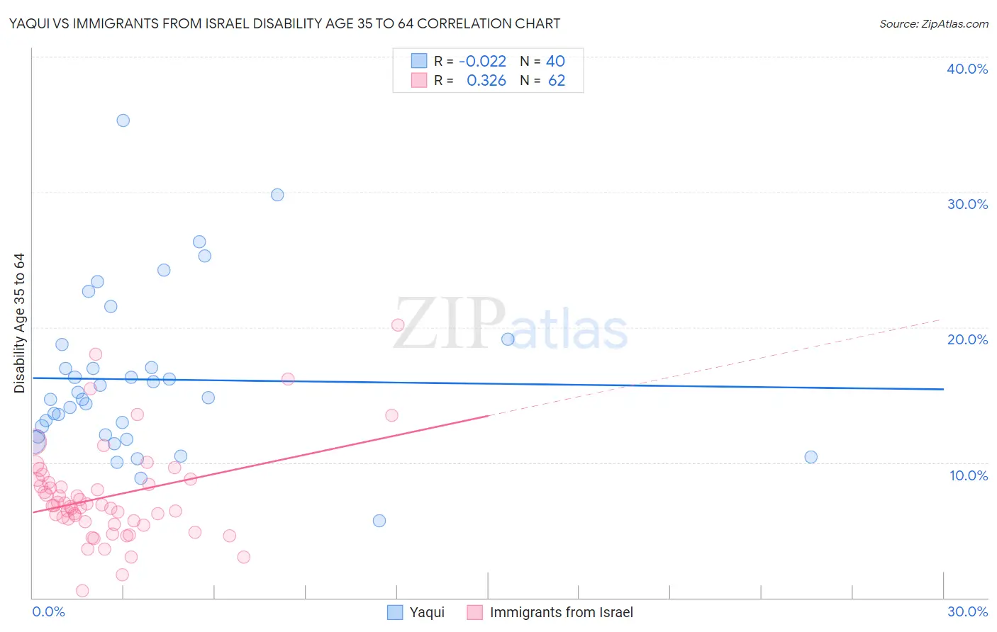 Yaqui vs Immigrants from Israel Disability Age 35 to 64
