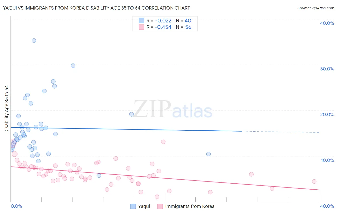 Yaqui vs Immigrants from Korea Disability Age 35 to 64