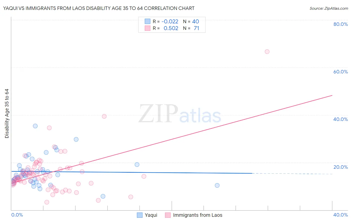 Yaqui vs Immigrants from Laos Disability Age 35 to 64