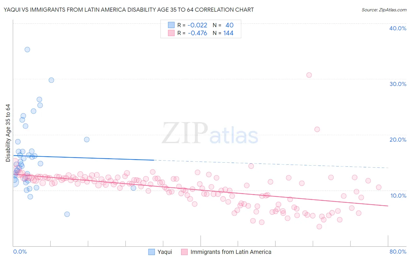 Yaqui vs Immigrants from Latin America Disability Age 35 to 64