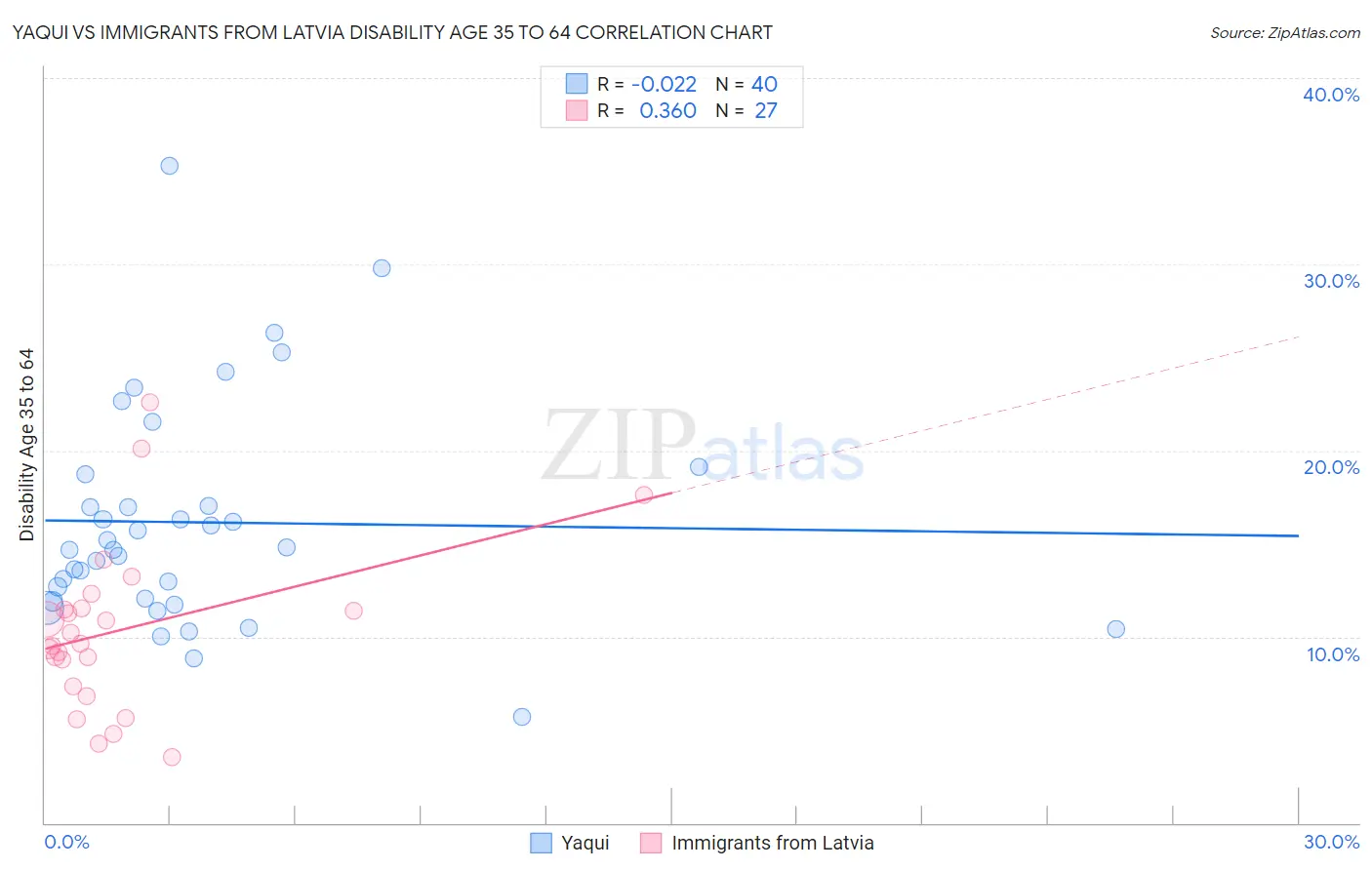 Yaqui vs Immigrants from Latvia Disability Age 35 to 64