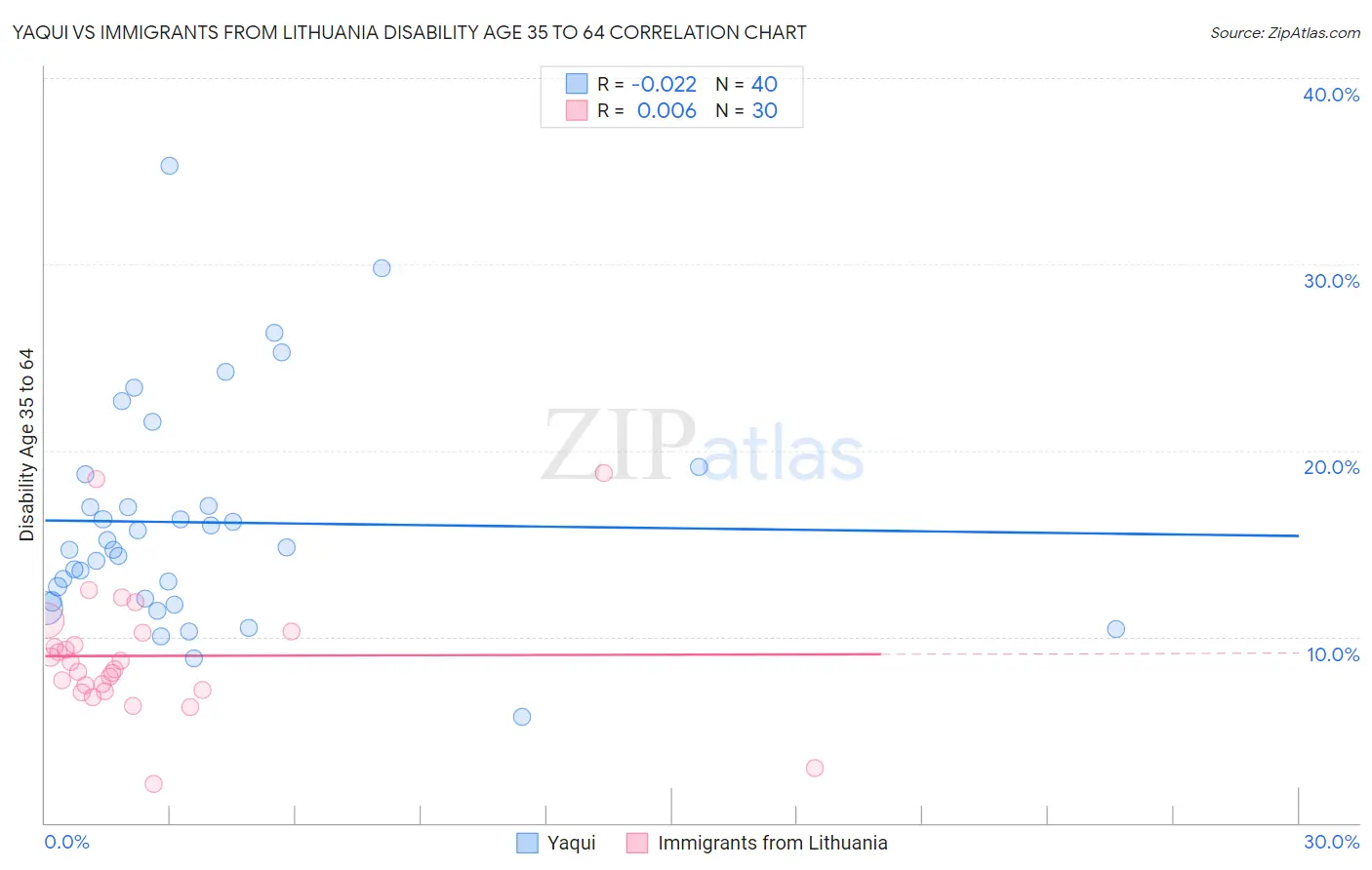 Yaqui vs Immigrants from Lithuania Disability Age 35 to 64