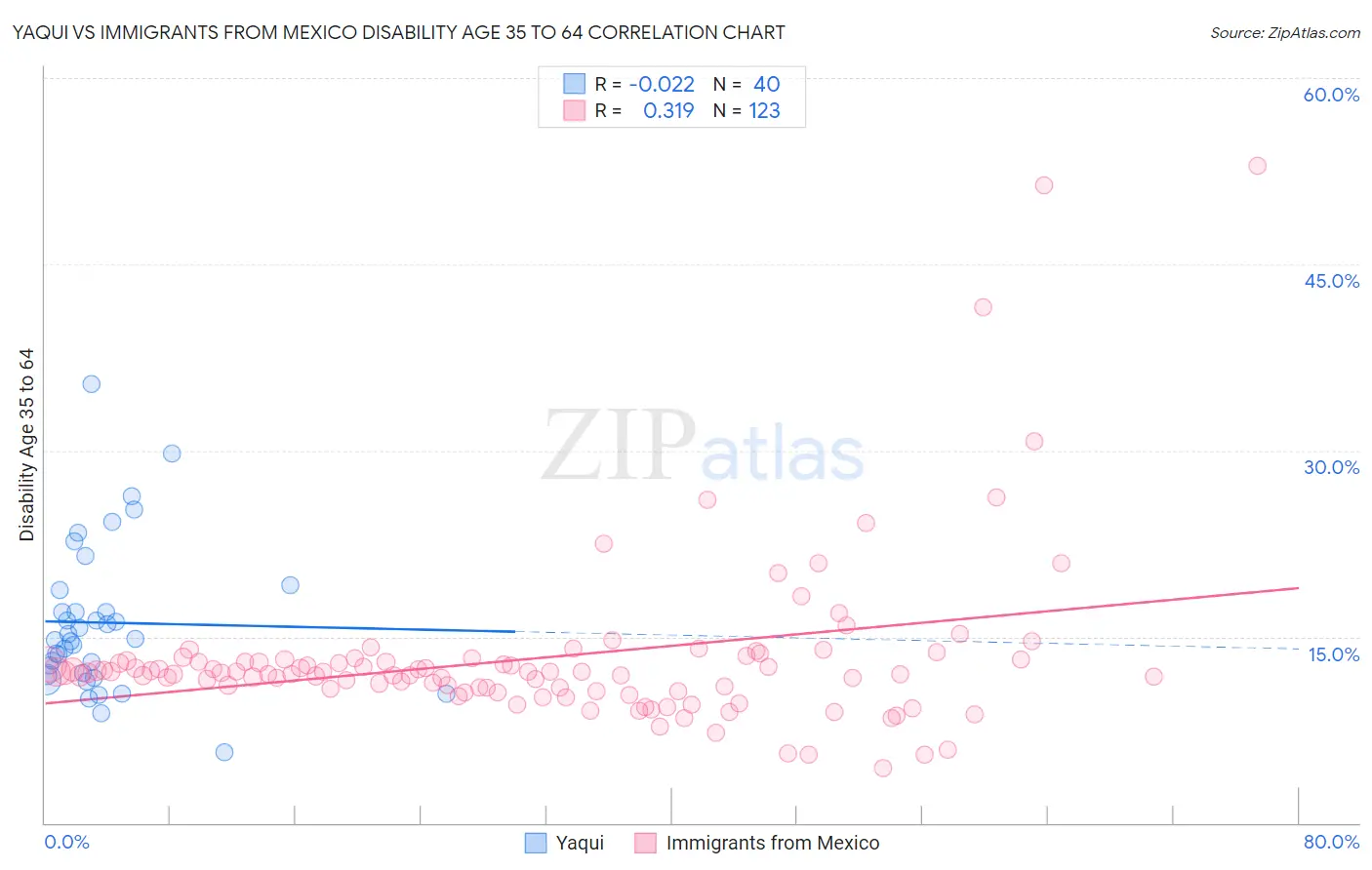 Yaqui vs Immigrants from Mexico Disability Age 35 to 64