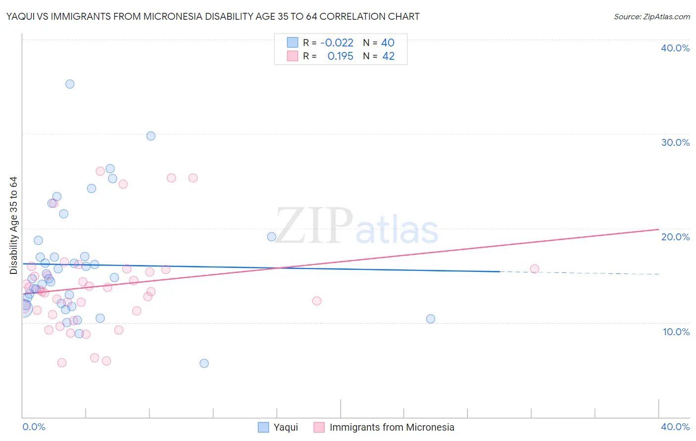 Yaqui vs Immigrants from Micronesia Disability Age 35 to 64