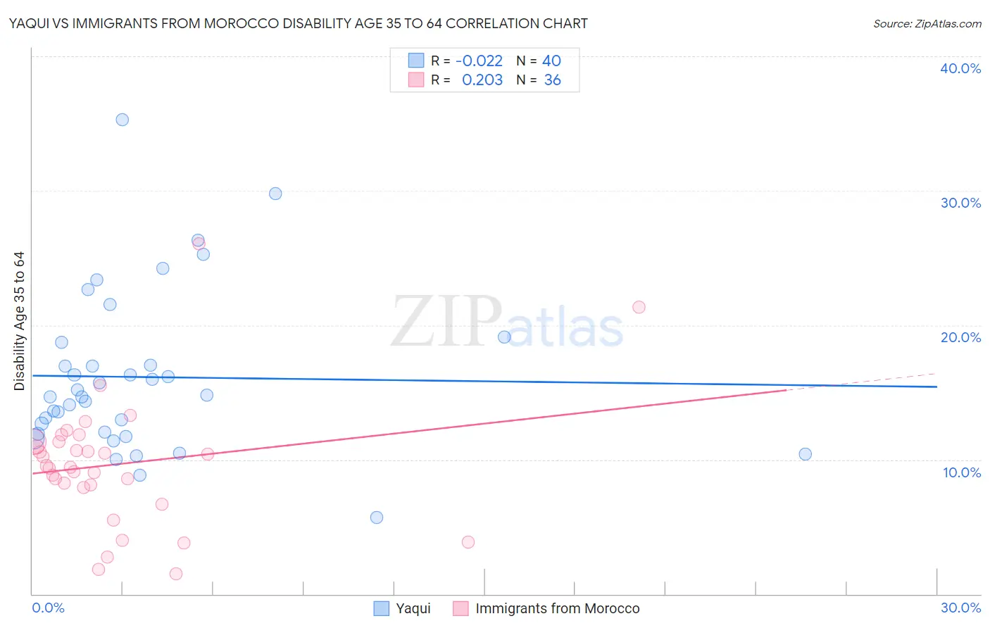Yaqui vs Immigrants from Morocco Disability Age 35 to 64