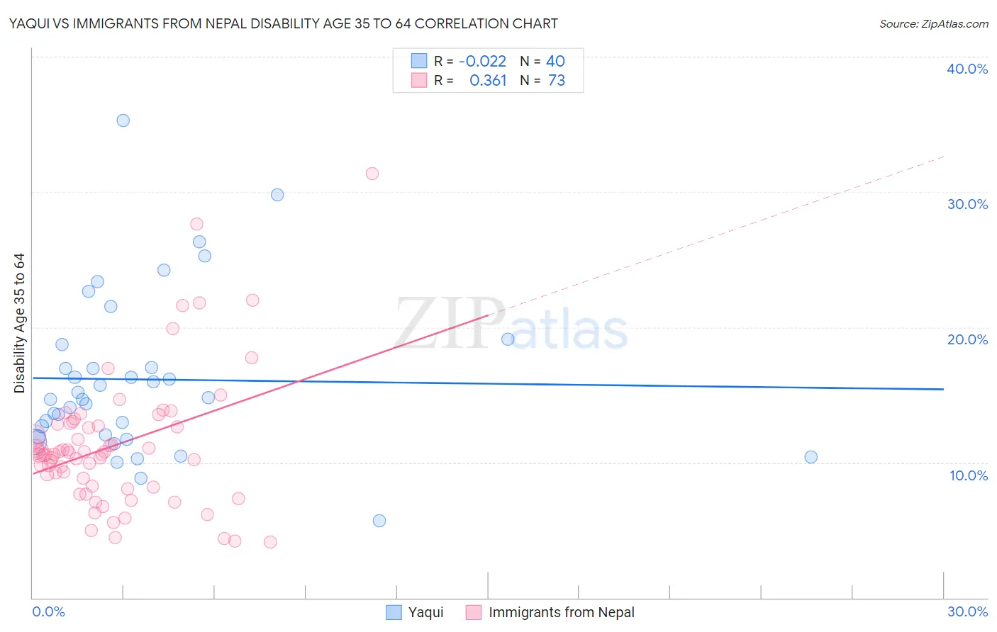 Yaqui vs Immigrants from Nepal Disability Age 35 to 64