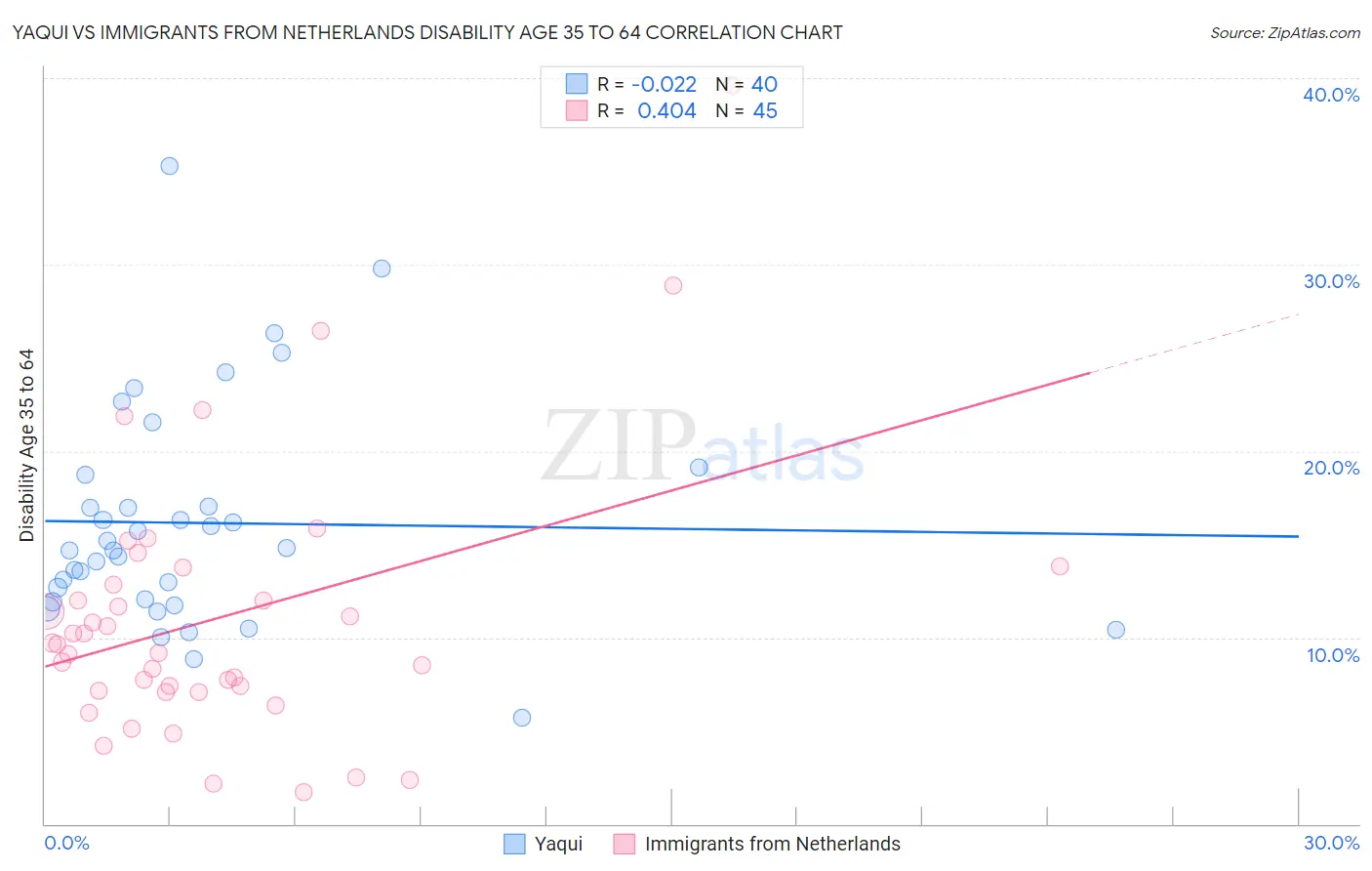 Yaqui vs Immigrants from Netherlands Disability Age 35 to 64