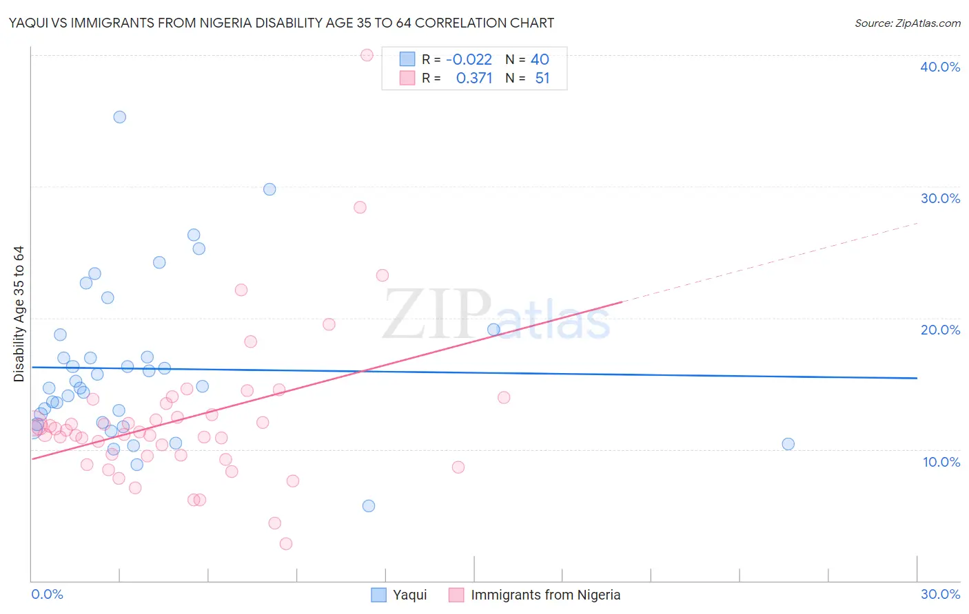 Yaqui vs Immigrants from Nigeria Disability Age 35 to 64