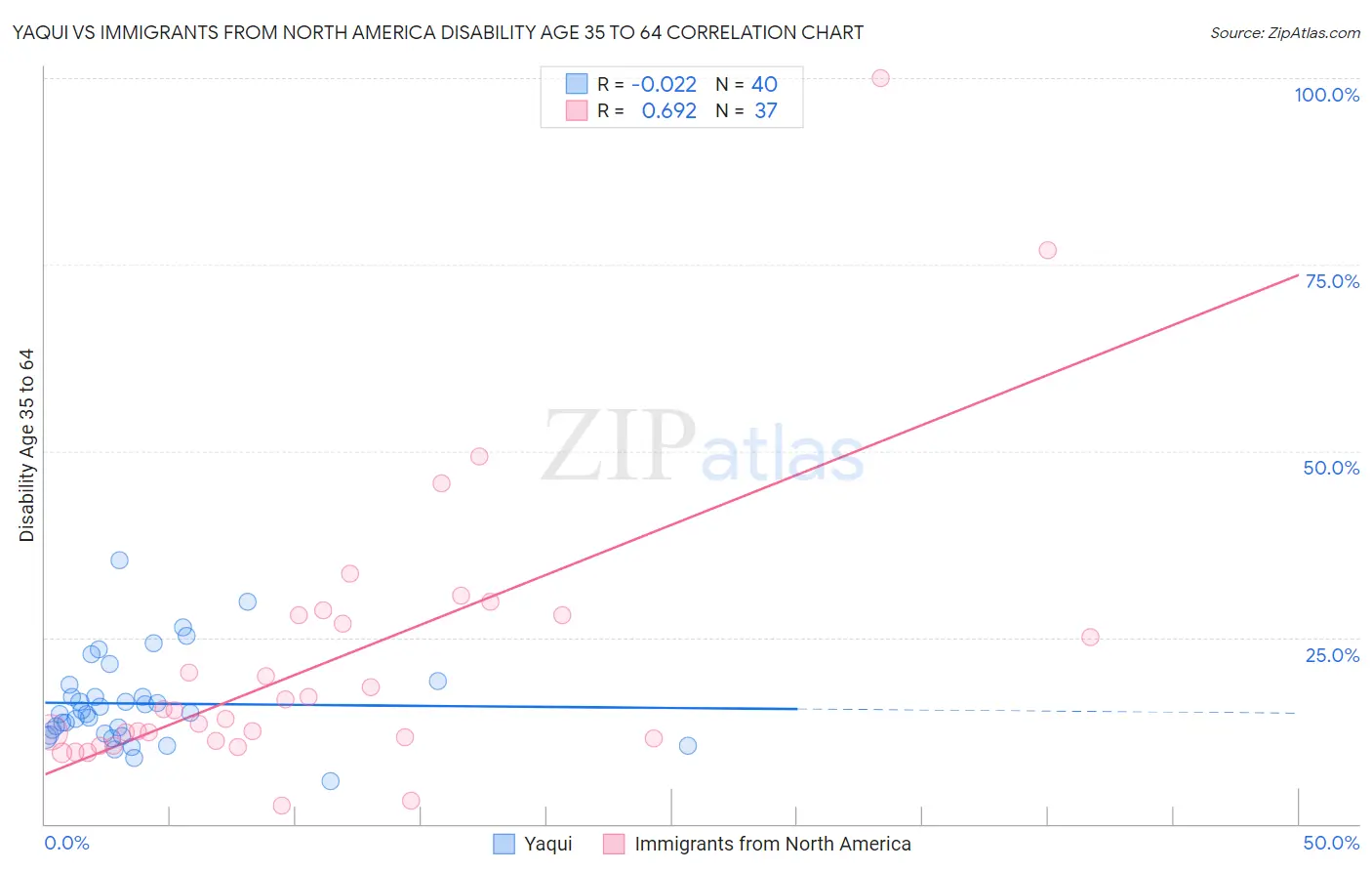 Yaqui vs Immigrants from North America Disability Age 35 to 64