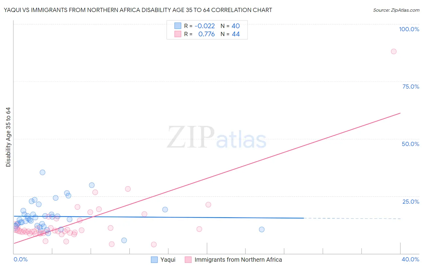 Yaqui vs Immigrants from Northern Africa Disability Age 35 to 64