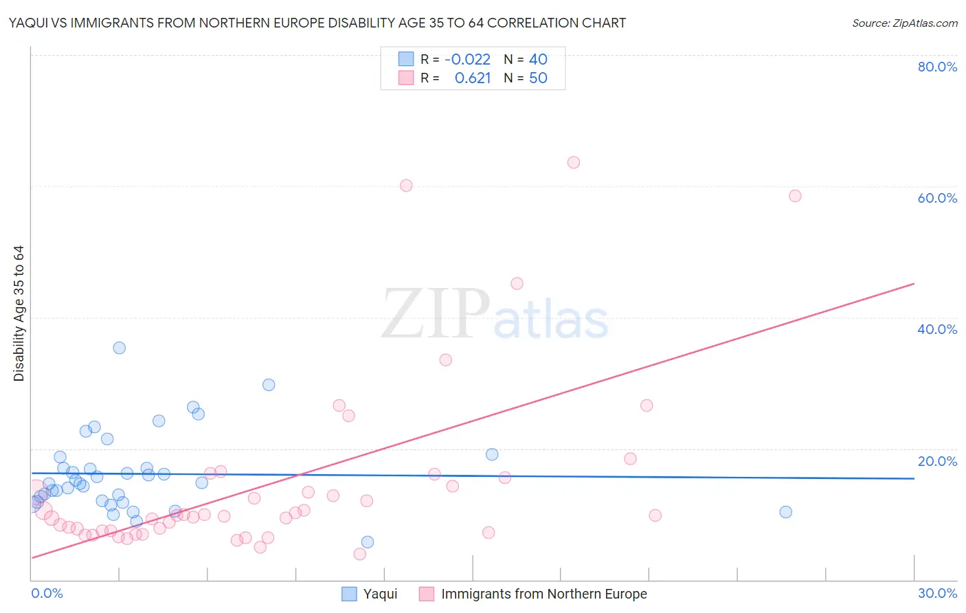 Yaqui vs Immigrants from Northern Europe Disability Age 35 to 64