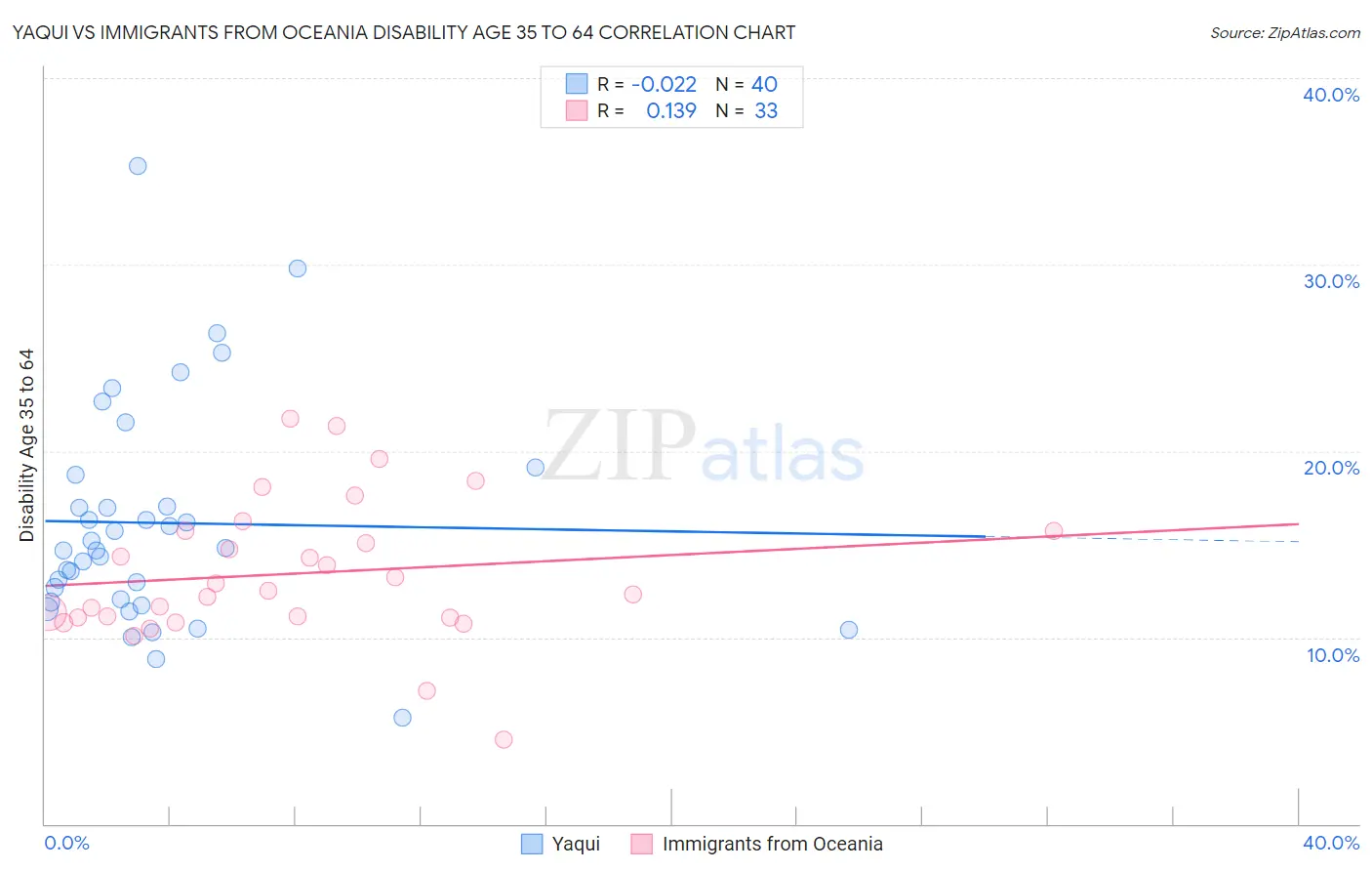 Yaqui vs Immigrants from Oceania Disability Age 35 to 64
