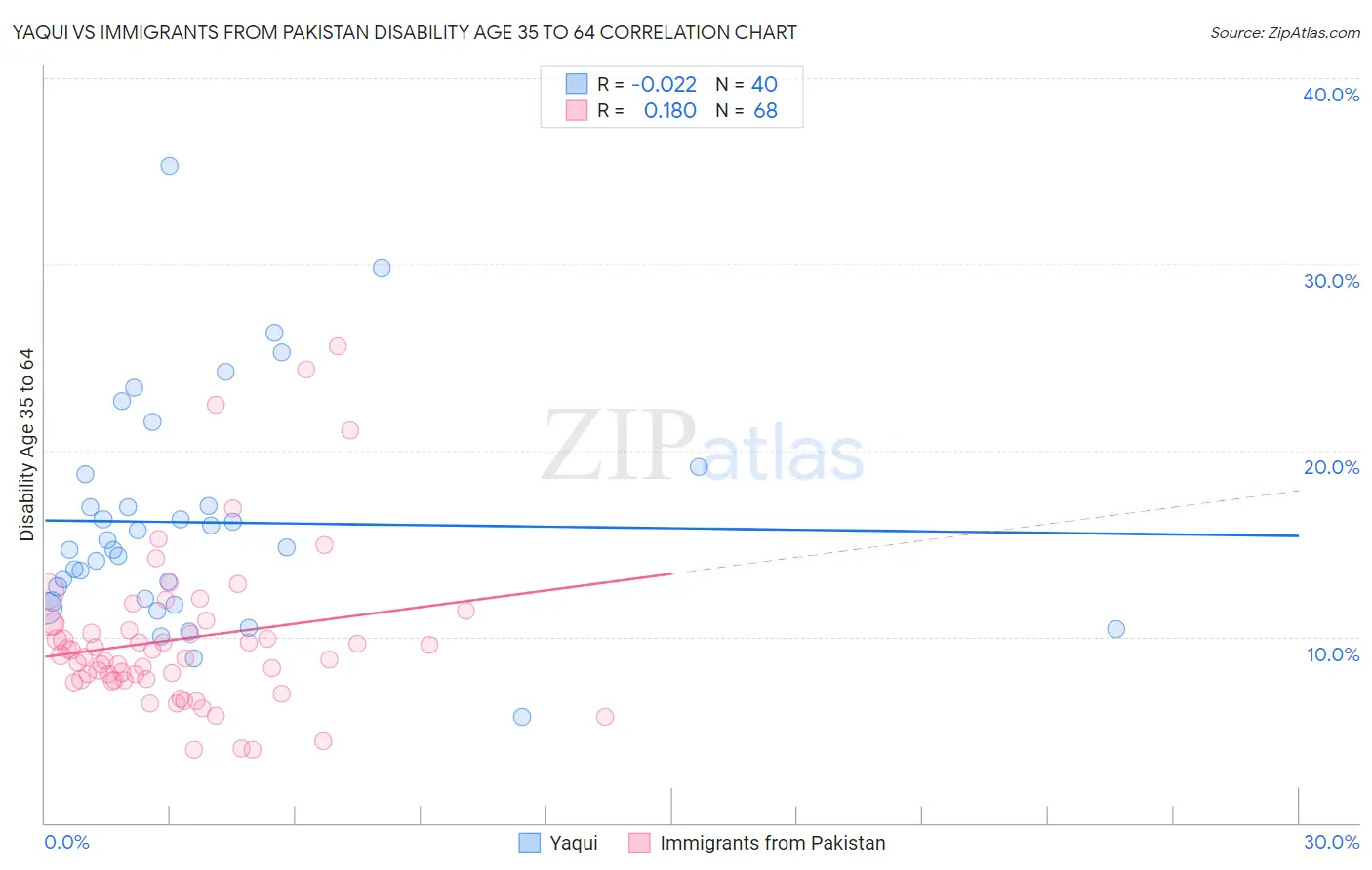 Yaqui vs Immigrants from Pakistan Disability Age 35 to 64