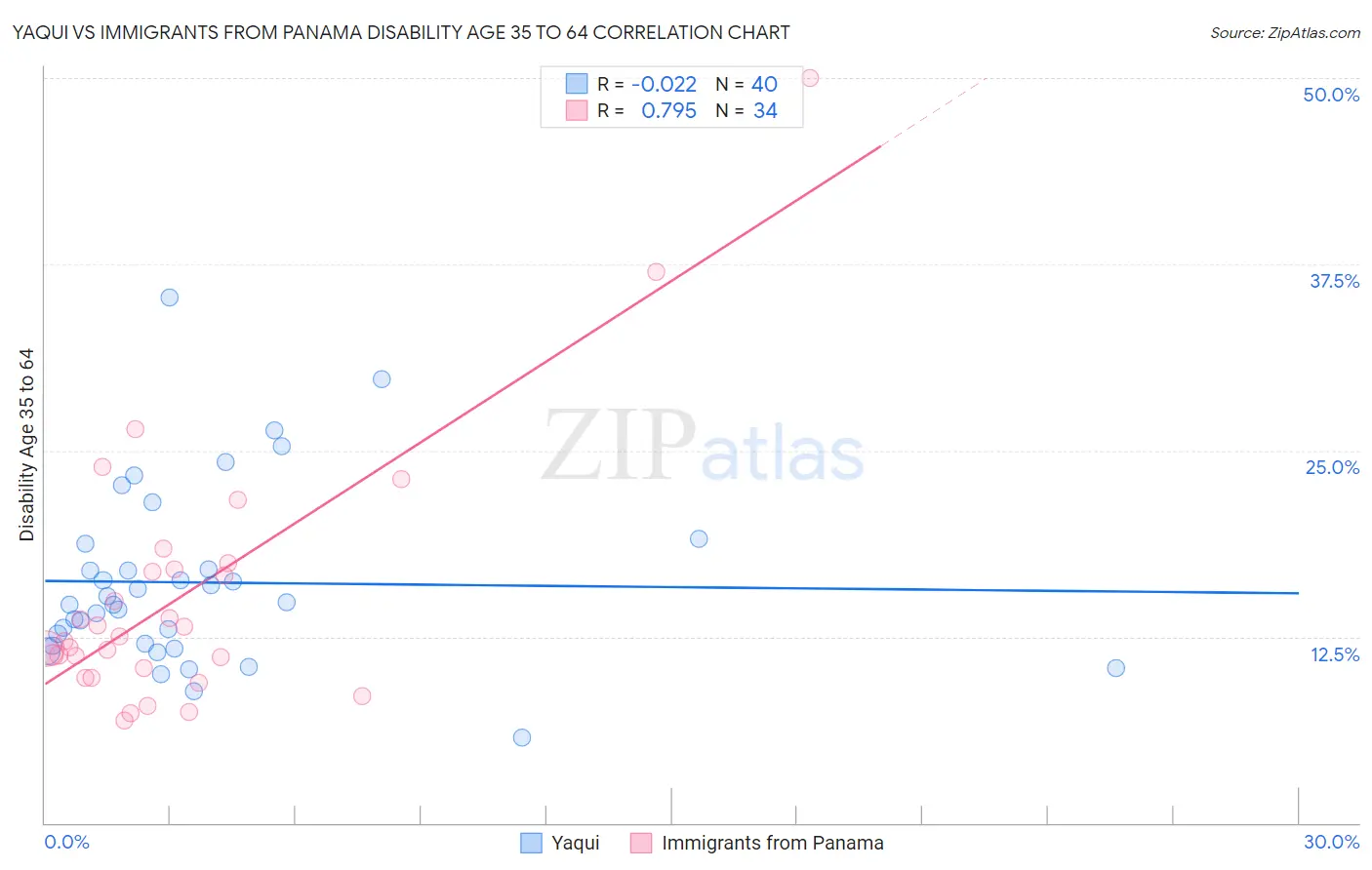 Yaqui vs Immigrants from Panama Disability Age 35 to 64
