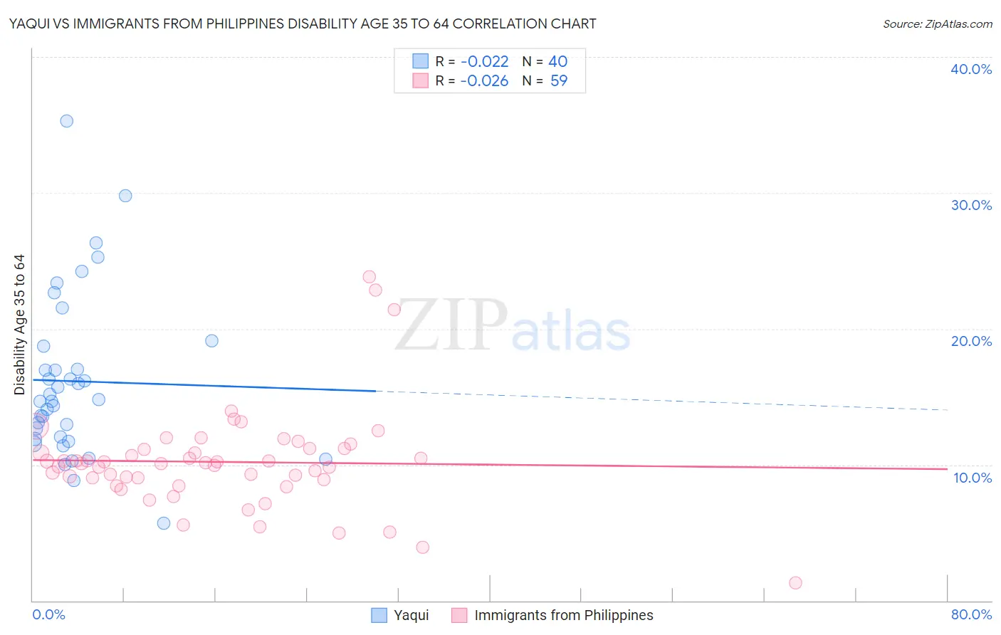 Yaqui vs Immigrants from Philippines Disability Age 35 to 64