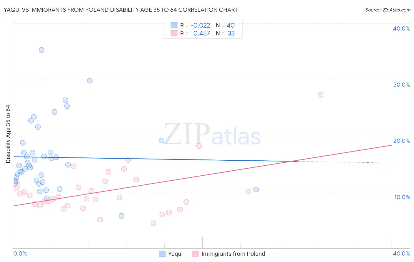 Yaqui vs Immigrants from Poland Disability Age 35 to 64