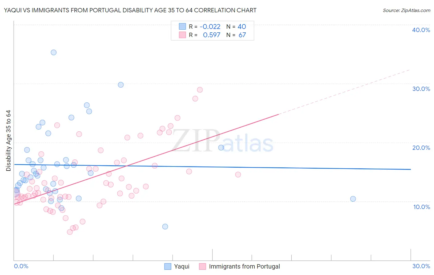 Yaqui vs Immigrants from Portugal Disability Age 35 to 64