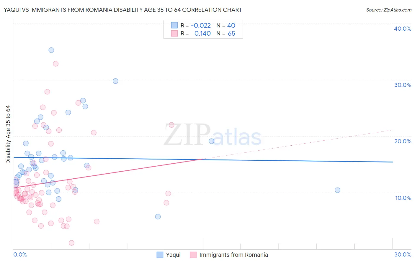 Yaqui vs Immigrants from Romania Disability Age 35 to 64