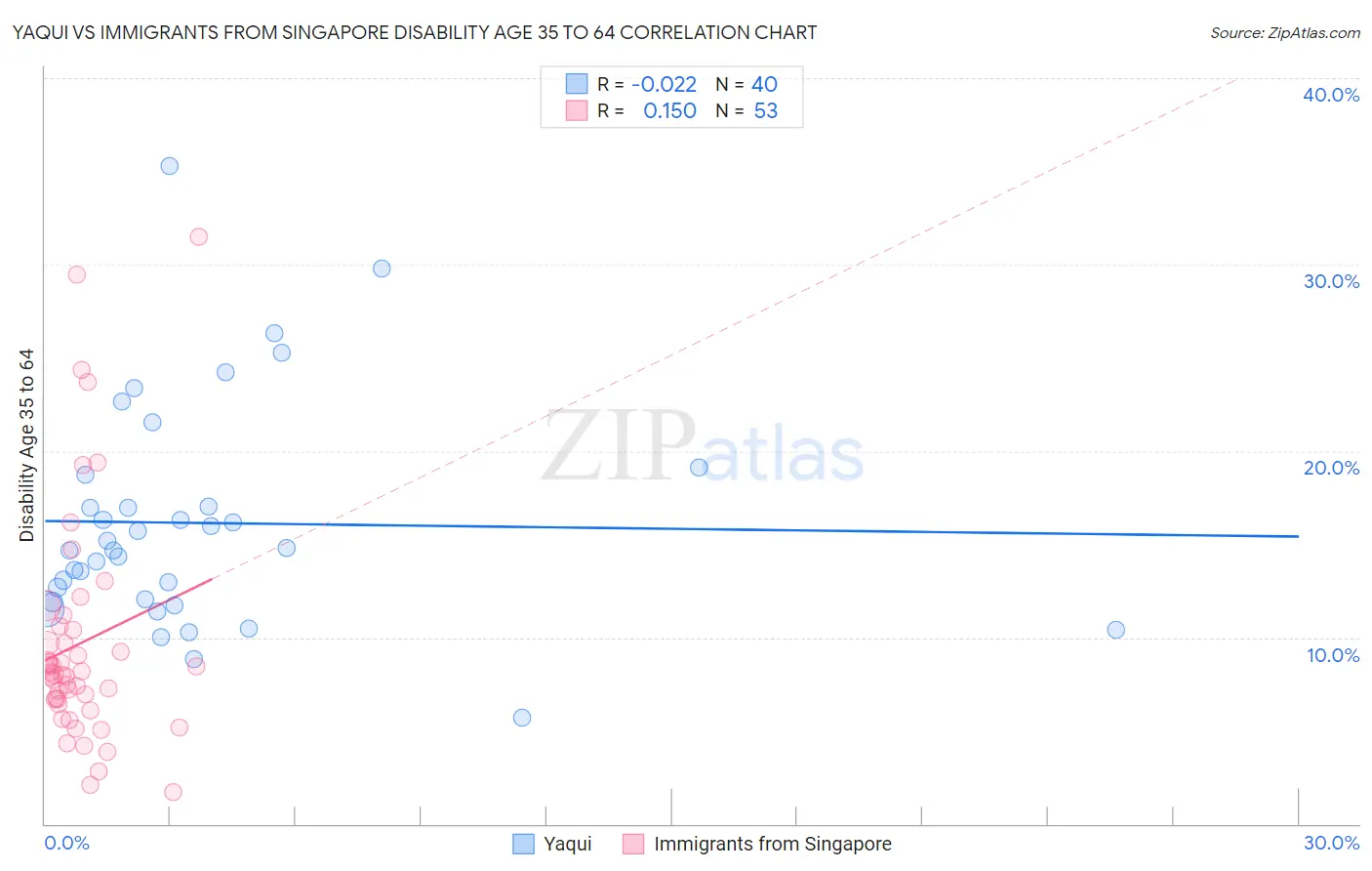 Yaqui vs Immigrants from Singapore Disability Age 35 to 64