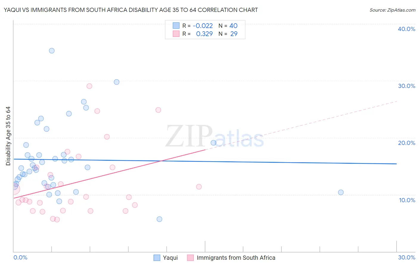 Yaqui vs Immigrants from South Africa Disability Age 35 to 64