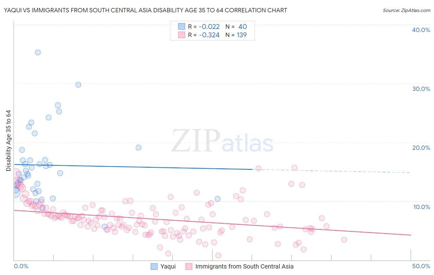Yaqui vs Immigrants from South Central Asia Disability Age 35 to 64