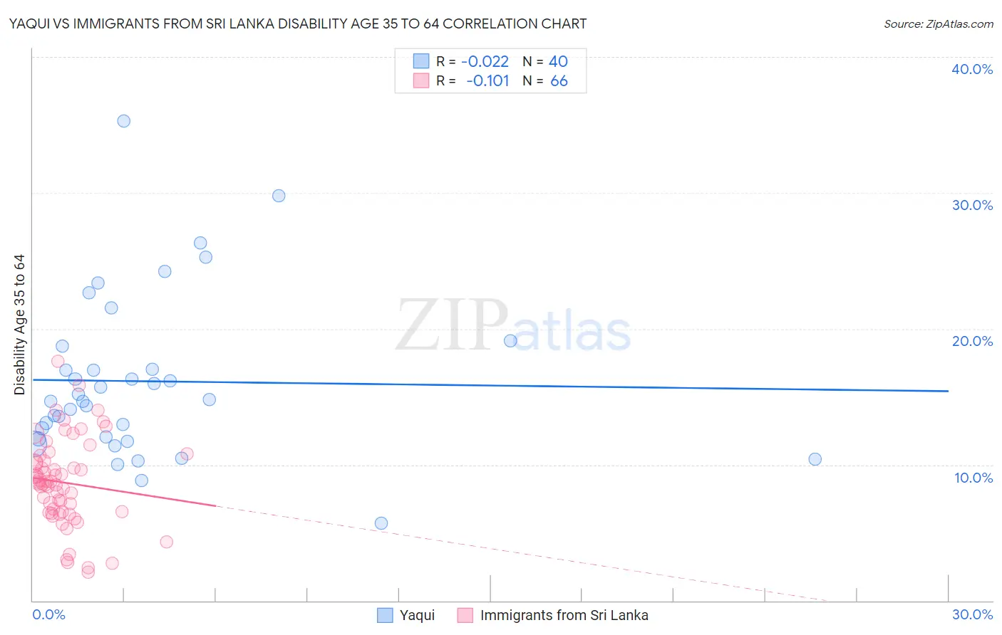 Yaqui vs Immigrants from Sri Lanka Disability Age 35 to 64