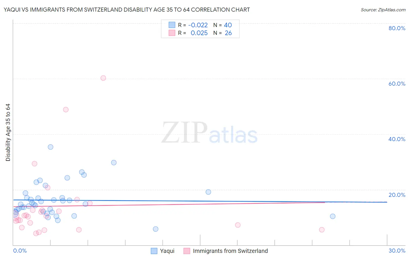 Yaqui vs Immigrants from Switzerland Disability Age 35 to 64