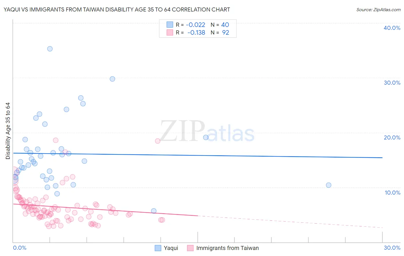 Yaqui vs Immigrants from Taiwan Disability Age 35 to 64