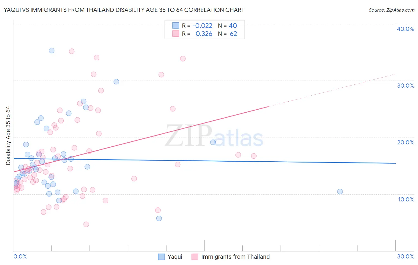 Yaqui vs Immigrants from Thailand Disability Age 35 to 64