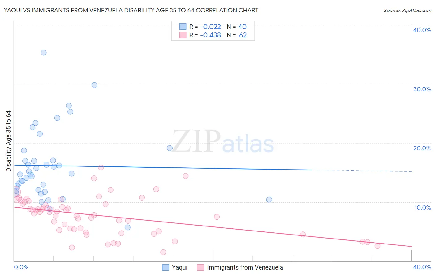 Yaqui vs Immigrants from Venezuela Disability Age 35 to 64