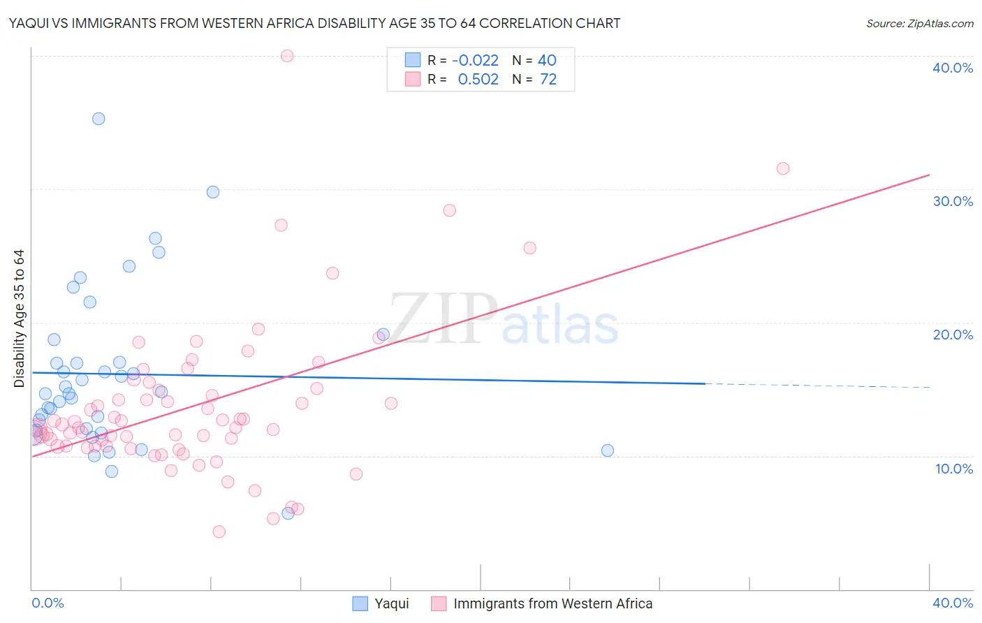 Yaqui vs Immigrants from Western Africa Disability Age 35 to 64