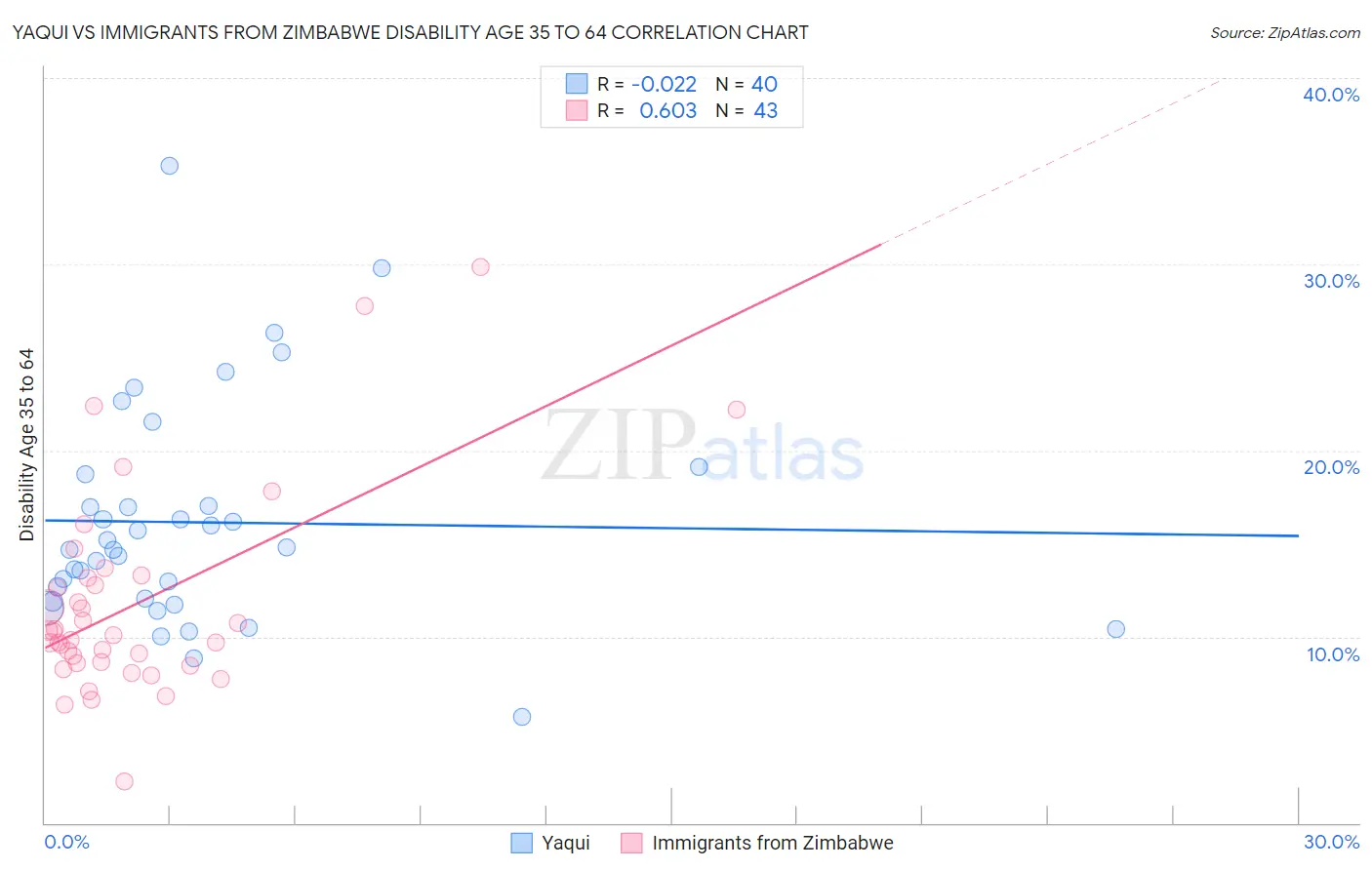 Yaqui vs Immigrants from Zimbabwe Disability Age 35 to 64