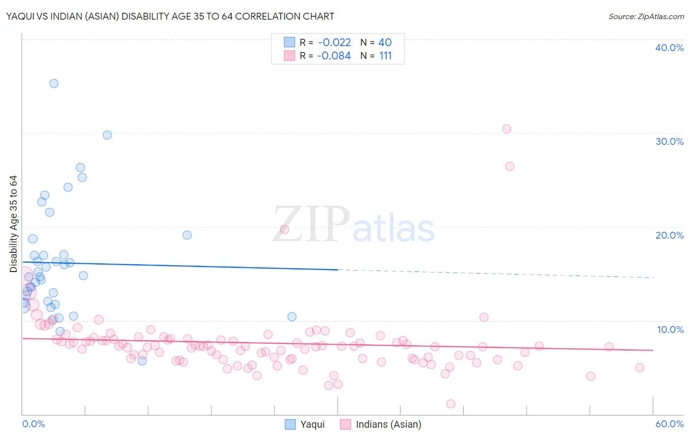 Yaqui vs Indian (Asian) Disability Age 35 to 64