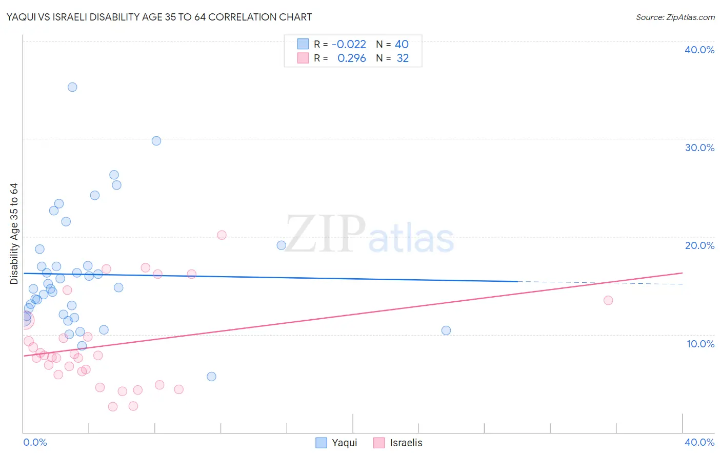 Yaqui vs Israeli Disability Age 35 to 64