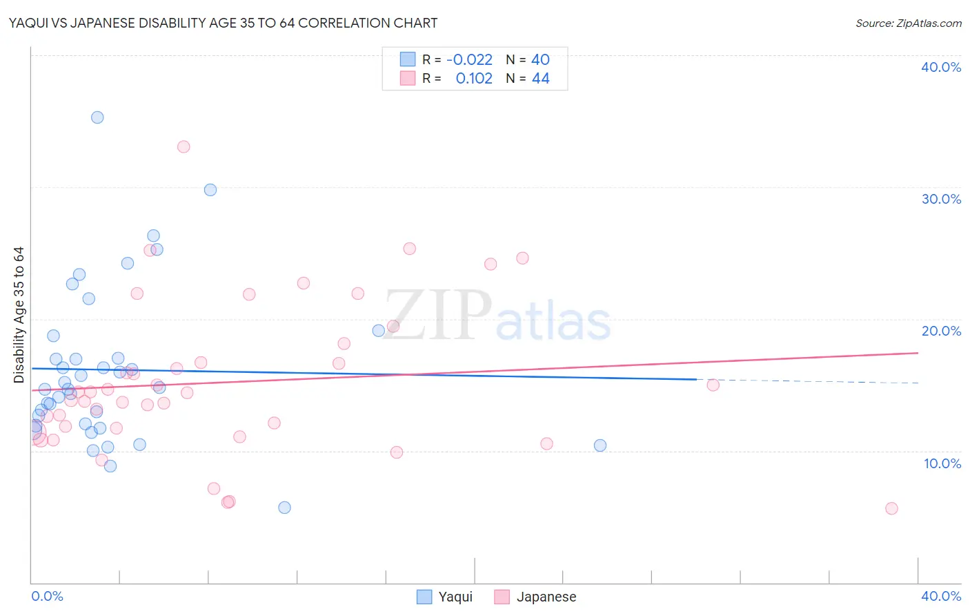 Yaqui vs Japanese Disability Age 35 to 64